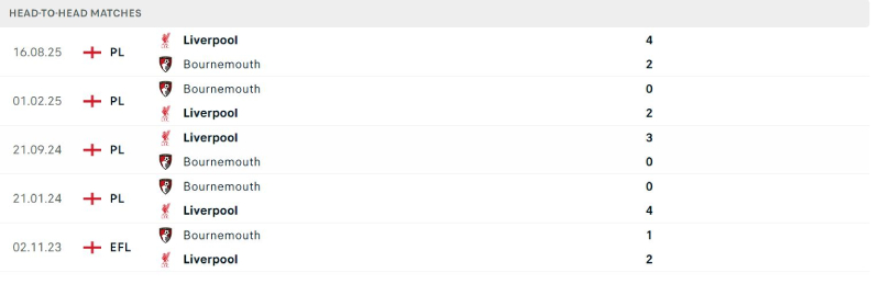 Liverpool hoàn toàn áp đảo ở lịch sử đối đầu