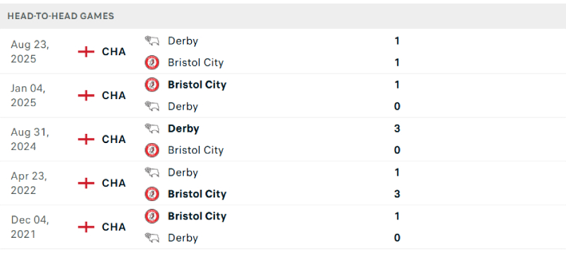 Bristol City có thành tích sân nhà khá tốt khi tiếp đón Derby County