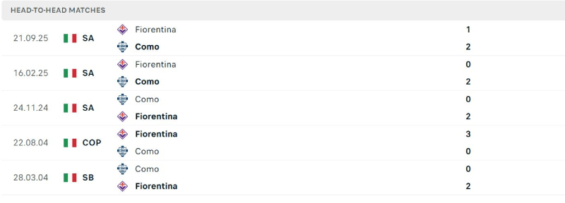 Lịch sử đối đầu gần đây đang nghiêng về phía Como