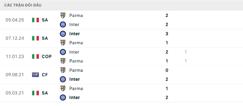 Inter Milan luôn có những trận đấu dễ dàng trước Parma