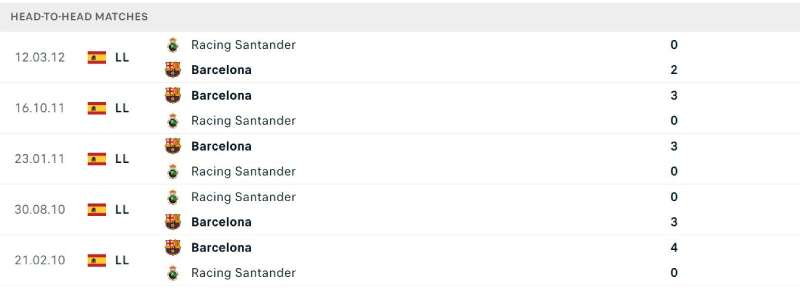 Lịch sử đối đầu cho thấy sự vượt trội từ đội bóng xứ Catalunya 