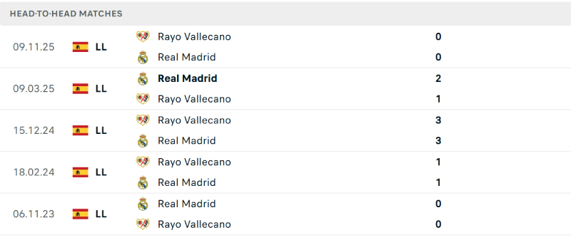 Real Madrid gặp khó khăn trước Vallecano nhưng vẫn nhỉnh hơn về số trận thắng