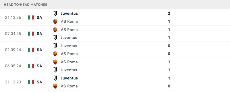 Juventus đang có một chút sự nhỉnh hơn ở tỷ lệ đối đầu gần đây