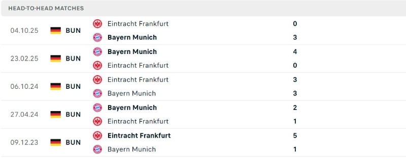 Bayern Munich hoàn toàn áp đảo ở lịch sử đối đầu