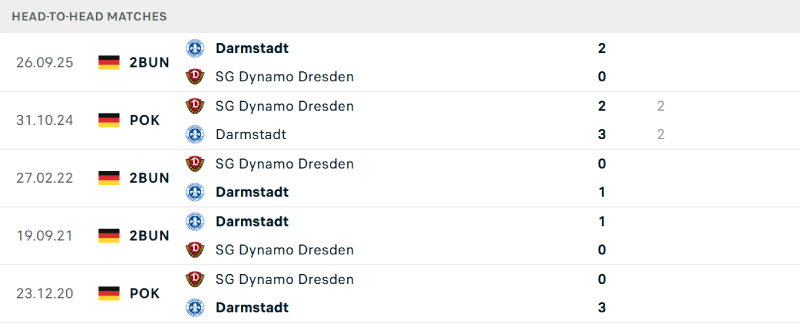 Darmstadt quá vượt trội so với Dresden về lịch sử đối đầu