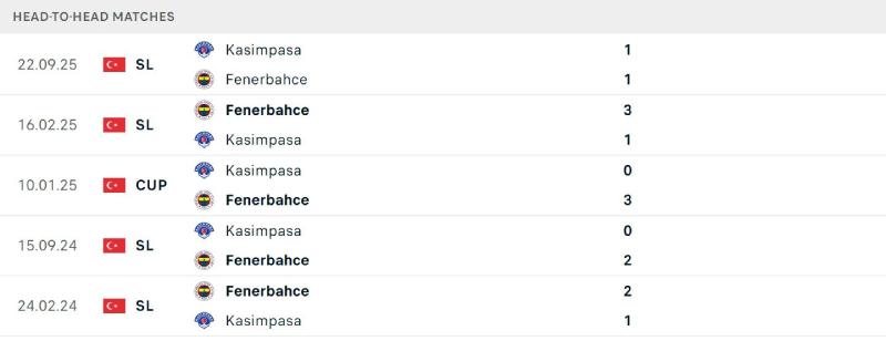 Fenerbahce quá vượt trội ở tỷ lệ đối đầu