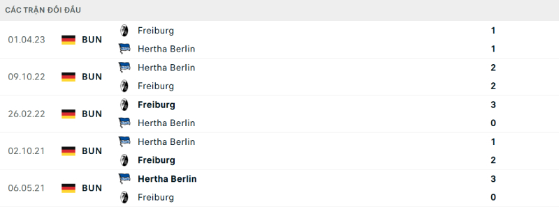 Freiburg đang có ưu thế về lịch sử đối đầu
