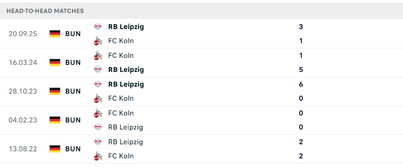 Koln khó có thể chịu được sức ép từ Leipzig