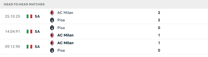 Không gặp nhau nhiều nhưng AC Milan vẫn thể hiện tốt sức mạnh 